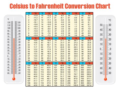 Common Temperature Conversions