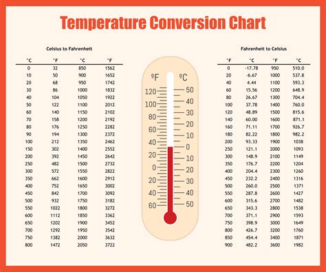 Common Temperature Conversions