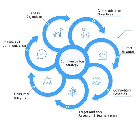 Communication Strategy