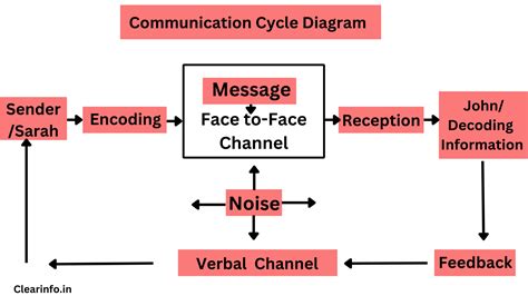 Communication System