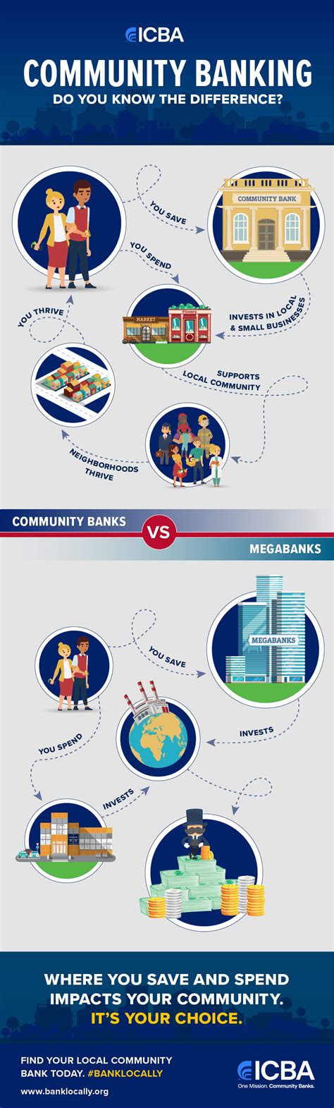 Community Banking