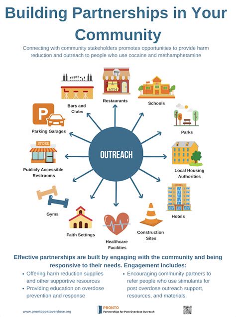 SCSD Community Partnerships