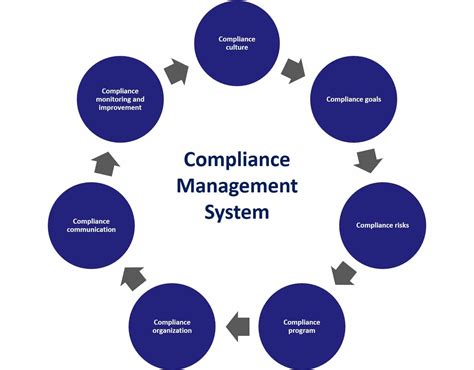 Compliance Management System