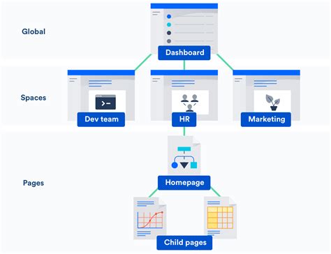 Confluence Space Organization