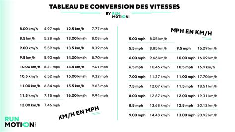 Conseils pour la conversion de miles en kilomètres