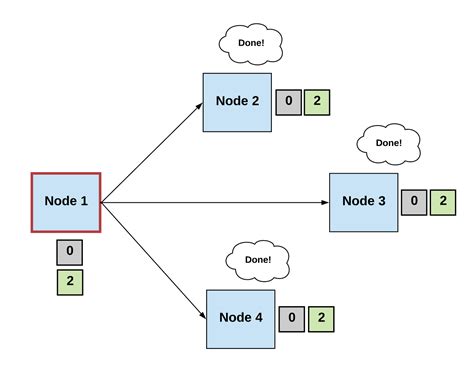 Consensus in Distributed Systems