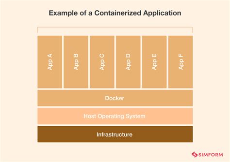 Containerization Technologies