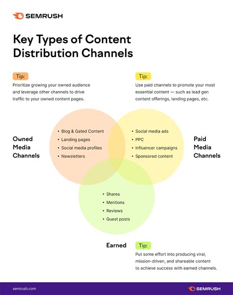 Content Distribution Channels