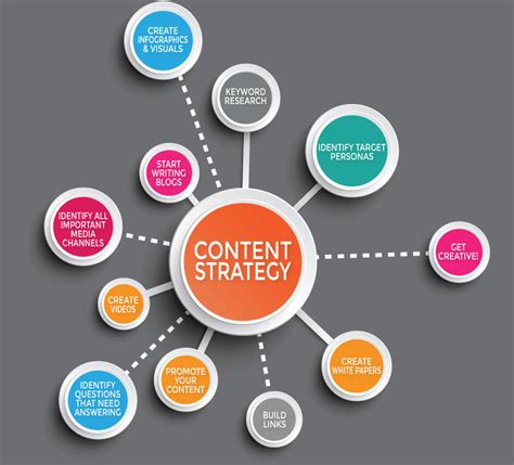 Content strategy