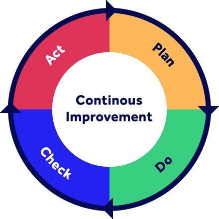 Continuous improvement