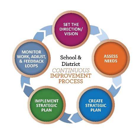 Continuous improvement strategies for schools