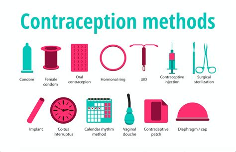 Description of Contraception Methods