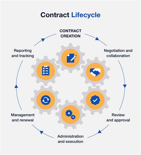 Contract Management