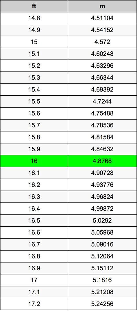 Converting 16ft to Meters