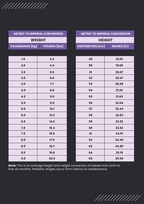 Using a Conversion Chart