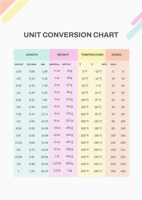 Conversion Chart for Feet to Yards