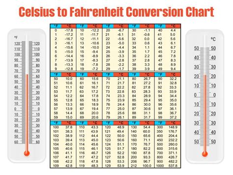 Using a conversion chart