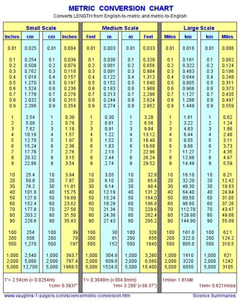 Conversion Chart for Meters and Feet