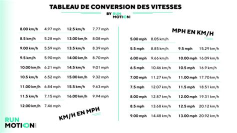 Conversion de miles en kilomètres pour les voyageurs