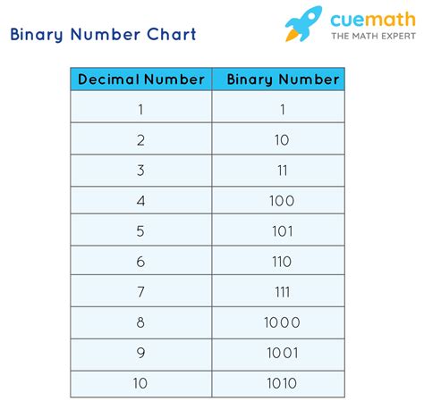 Conversion example