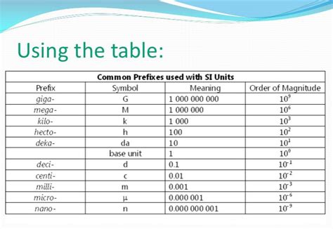 Conversion factor chart