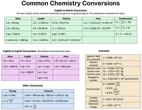 Conversion Factors Image