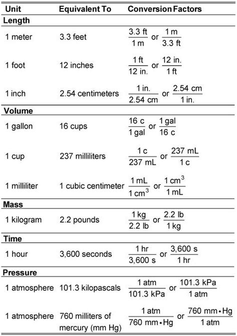 Conversion factors