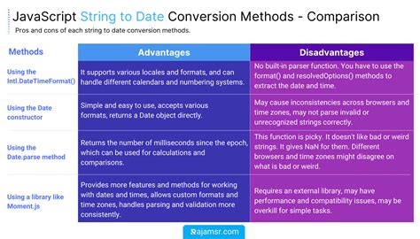 Conversion Methods Comparison