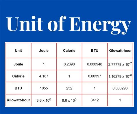 Conversion of Energy Units