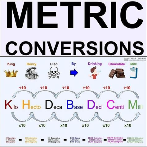 Conversion tricks