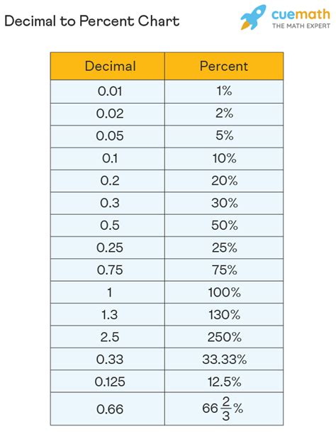 Converting decimals to percentages