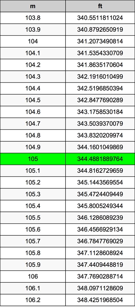 Converting 105 Meters to Feet