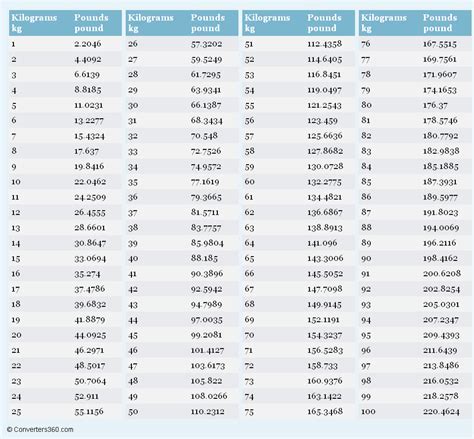 Converting kilograms to pounds made easy