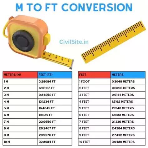 Converting meters to feet accurately image