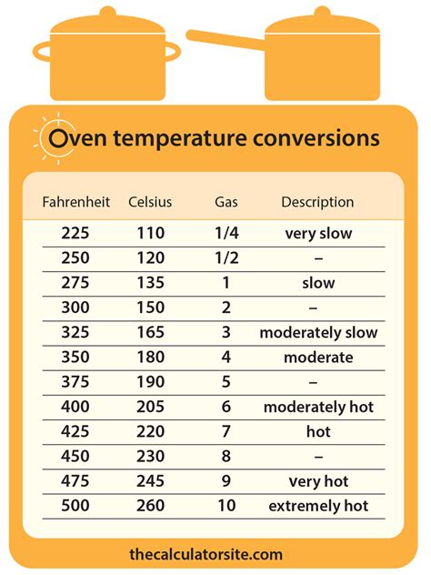 Cooking temperature conversion