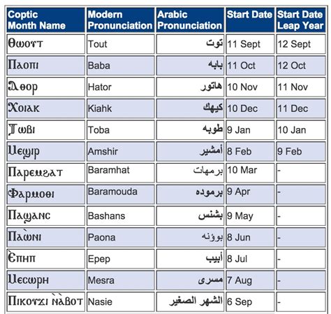 Coptic Calendar Importance