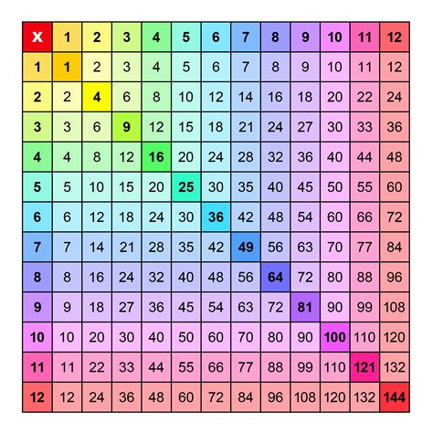 Creating a Multiplication Table Printable Chart