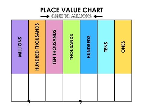 Creating Place Value Charts