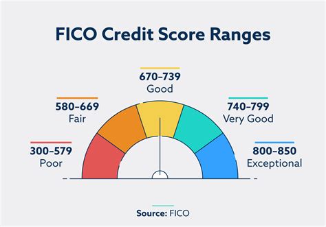 Understanding Credit Scores