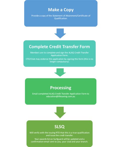 Credits Transfer Process