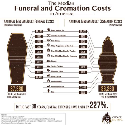 Cremation Costs