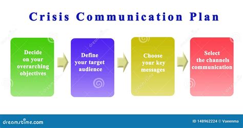 Crisis communication plan