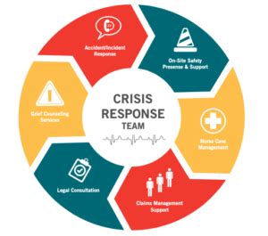 Crisis Management and Response