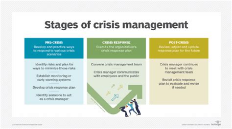 Crisis Management and Response