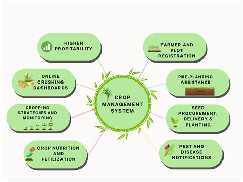 Crop Management