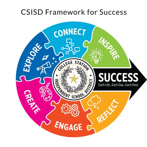 CSISD Academic Planning