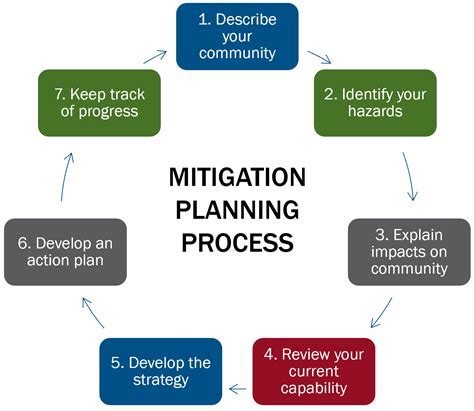 CSO Events Mitigation Strategies