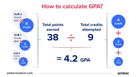 Cumulative GPA Calculation Method