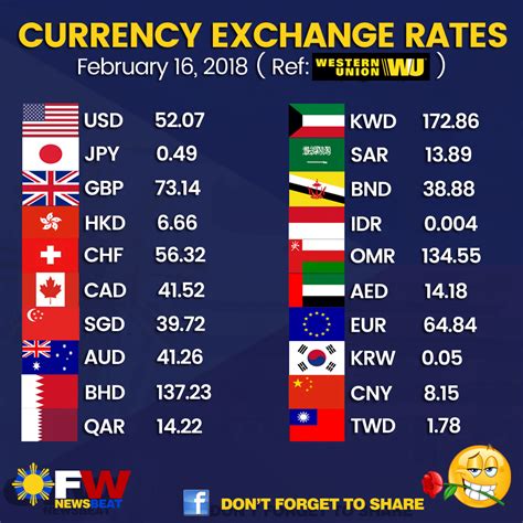 Currency Conversion Fees