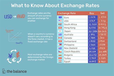 Currency Exchange Fees